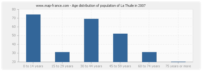 Age distribution of population of La Thuile in 2007